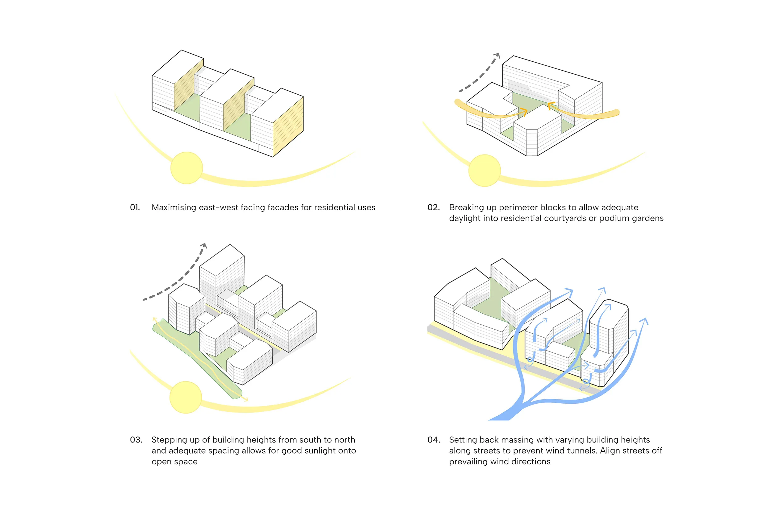 This image illustrates what is being described in the accompanying text about daylight, sunlight and microclimate requirements:  It shows:
Maximising east-west facades.
Breaking up blocks to allow daylight into courtyards.
Stepping up building heights from south to north and adequate spacing to allow sunlight to open spaces
Setting back massing with varying building heights along streets to prevent wind tunnels.  Align streets off prevailing wind directions.