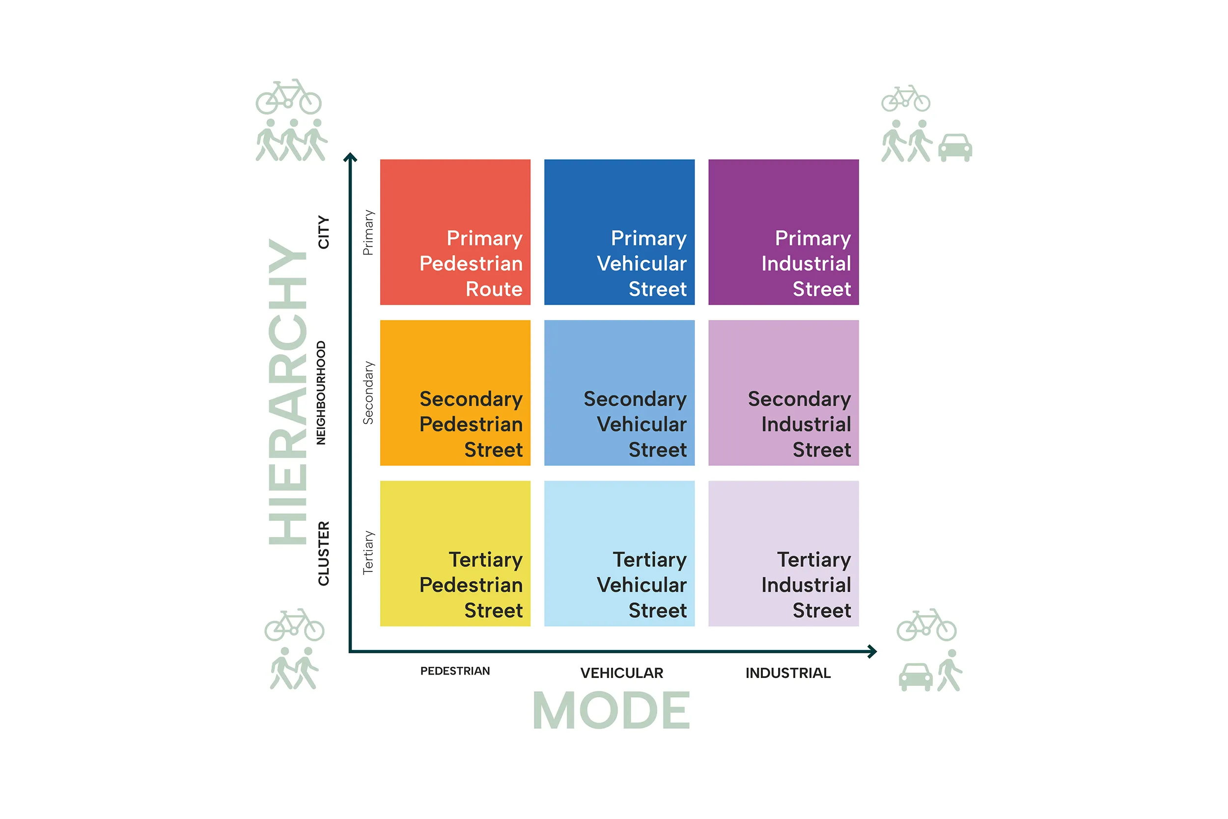 This image shows a matrix with the different type of routes on including primary, secondary and tertiary routes for pedestrians, vehicles and industrial traffic