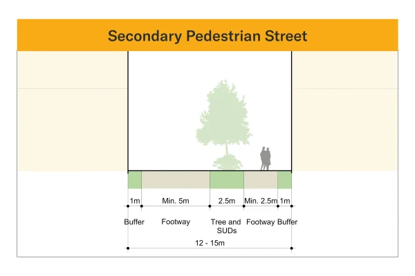 This image shows a cross-section of what a Secondary Pedestrian Street looks like. From left to right: a 1 metre buffer, minimum 5m wide footway, a 2.5 metre area for trees and SUDS, a minimum 2.5m wide footway, and finally a 1m buffer.