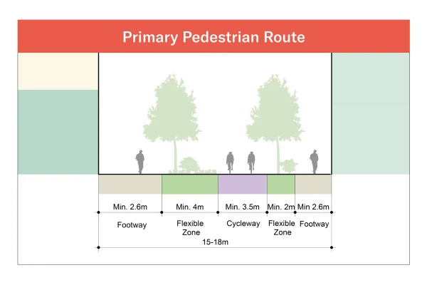 This image shows a cross-section of what a Primary Pedestrian Street looks like. From left to right: a minimum 2.6 metre wide footway, a minimum 4 metre wide flexible zone, a min 3.5 metre wide cycleway, minimum 2metre wide flexible zone and finally a minimum 2.6m wide footway.