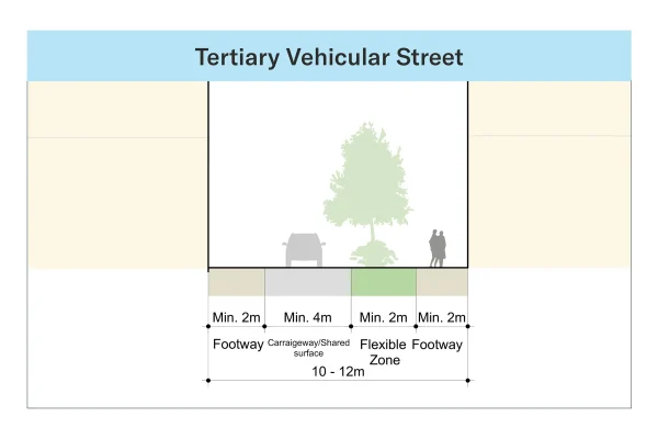 This image shows a cross-section of what a Tertiary Vehicle Street looks like. From left to right: a minimum 2 metre wide footway, a minimum 4 metre wide carriageway/shared surface, a minimum 2 metre wide flexible zone, and finally a minimum 2 metre wide footway.
