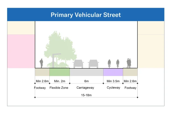 This image shows a cross-section of what a Primary Vehicular Street looks like. From left to right: a minimum 2.6 metre wide footway, a minimum 2 metre wide flexible zone, a 6 metre wide carriageway, a min 3.5 metre wide cycleway, and finally a minimum 2.6 metre wide footway.
