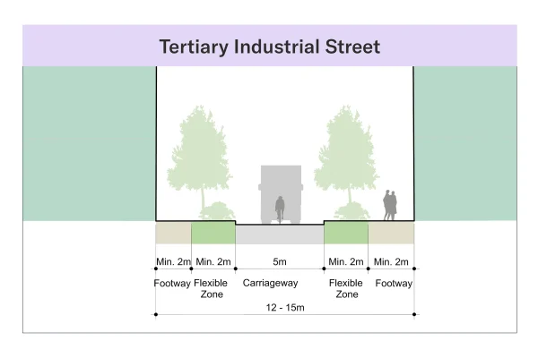 This image shows a cross-section of what a Tertiary Industrial Street looks like. From left to right: a minimum 2 metre wide footway, a minimum 2 metre wide flexible zone, a 5 metre wide carriageway, a minimum 2metre wide flexible zone and finally a minimum 2 metre wide footway.