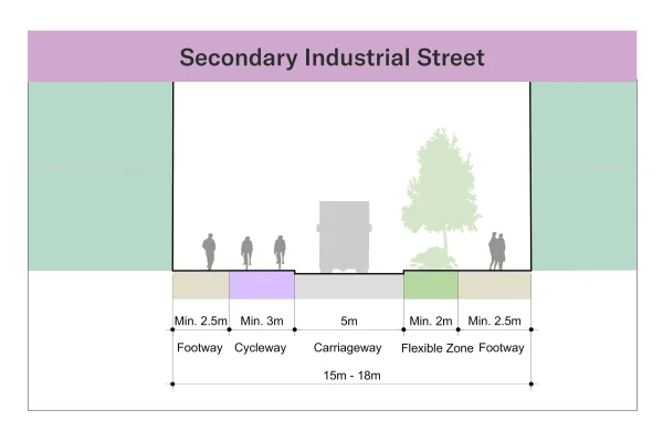 This image shows a cross-section of what a Secondary Industrial Street looks like. From left to right: a minimum 2.5 metre wide footway, a minimum 3 metre wide cycleway, a 5 metre wide carriageway, a minimum 2metre wide flexible zone and finally a minimum 2.5 metre wide footway.