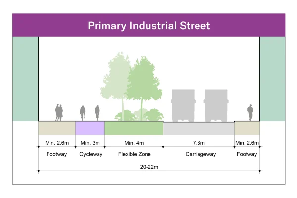 This image shows a cross-section of what a Tertiary Industrial street looks like. From left to right: a minimum 2 metre wide footway, a minimum 2 metre wide flexible zone, a 5 metre wide carriageway, a minimum 2metre wide flexible zone and finally a minimum 2 metre wide footway.
